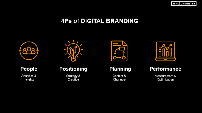 Diagram outlining the four P's of digital branding as: People - analytics & insights; Positioning - Strategy & creative; planning - content & channels and performance - measurement and optimization.
