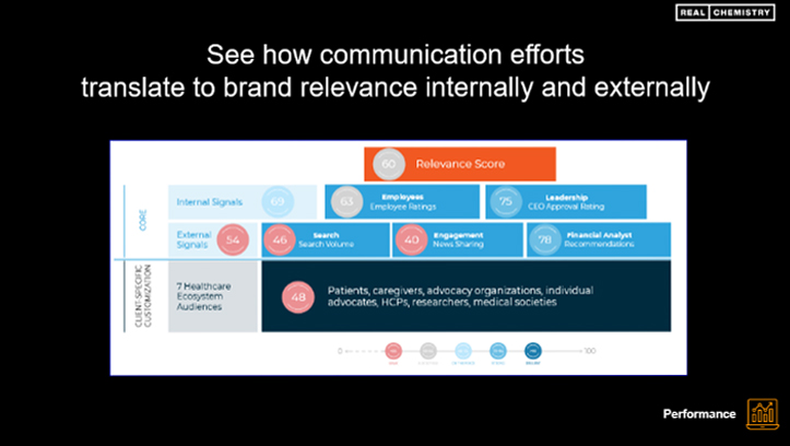 A slate from the presentation that reads: See how communication efforts translate to brand relevance internally and externally accompanied by a diagram that gives relevance scores as follows for these elements: internal signals, 69; employees, 63, leadership 75, external signals 54, search 46, engagement 40, financial analyst 78, patients, caregivers, advocacy organizations individual advocates, HCPs, researchers and medical societies 48.